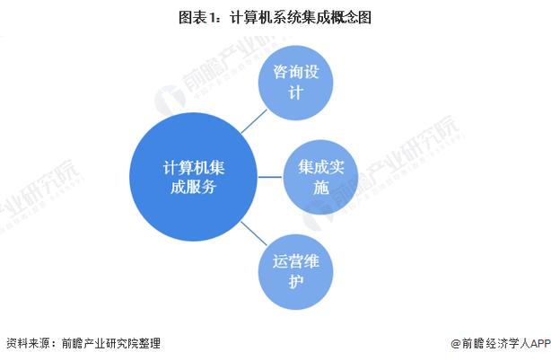 预见2022 《2022年中国计算机系统集成行业全景图谱》（附市场规模、竞争格局及发展前景）