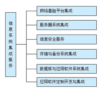 系统集成 信息系统集成服务的核心内涵与实践价值