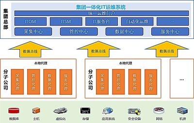 大型集团一体化IT运维系统设计 信息系统集成服务的高阶实践